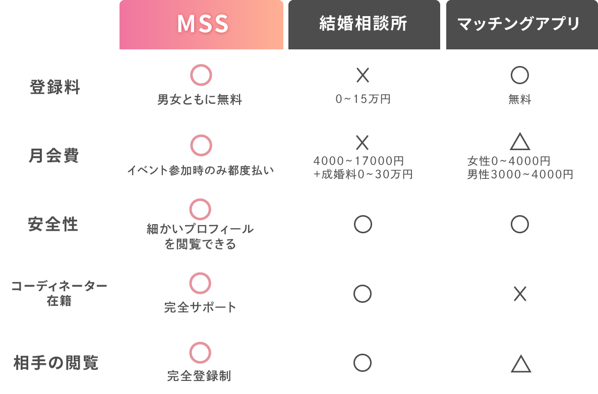 MSSは登録料男女ともに無料、月会費なし、相手の閲覧可能、コーディネーター在籍、安全性高いマッチングサービス