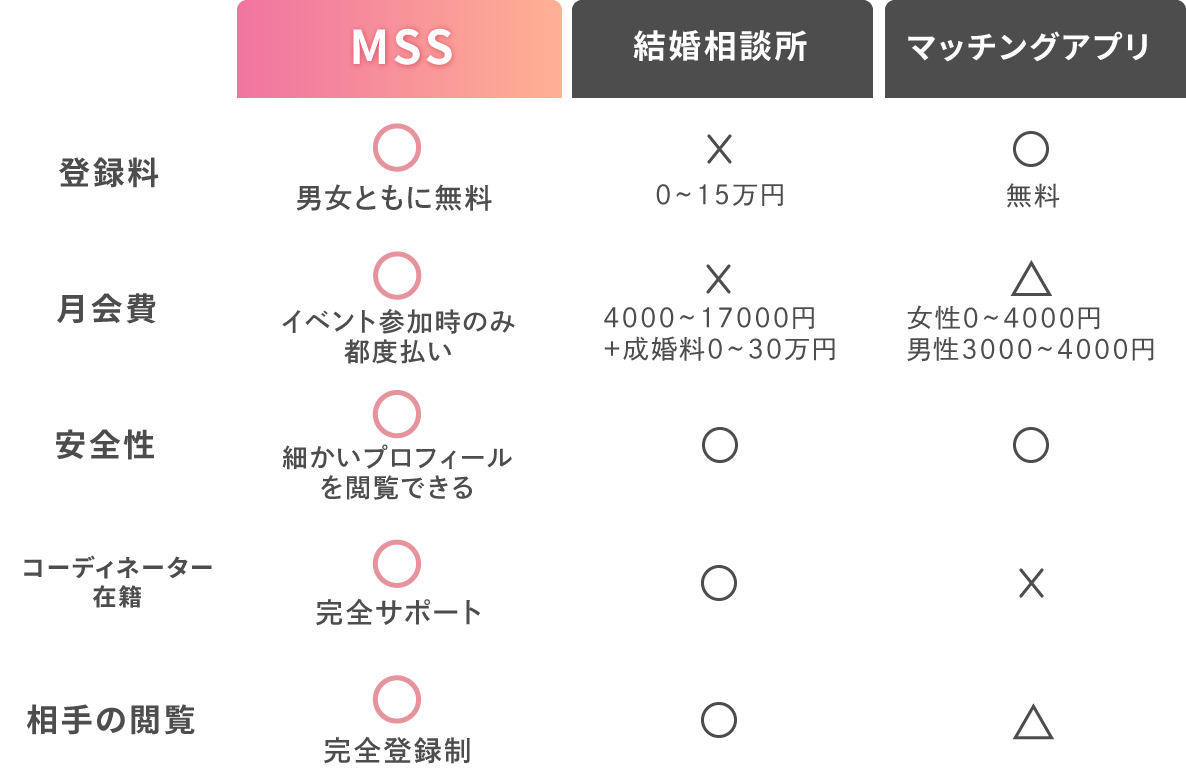 MSSは登録料男女ともに無料、月会費なし、相手の閲覧可能、コーディネーター在籍、安全性高いマッチングサービス